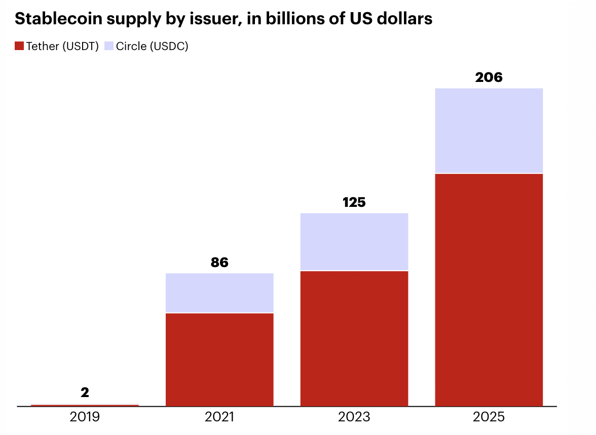 Non-USD Stablecoins in 206