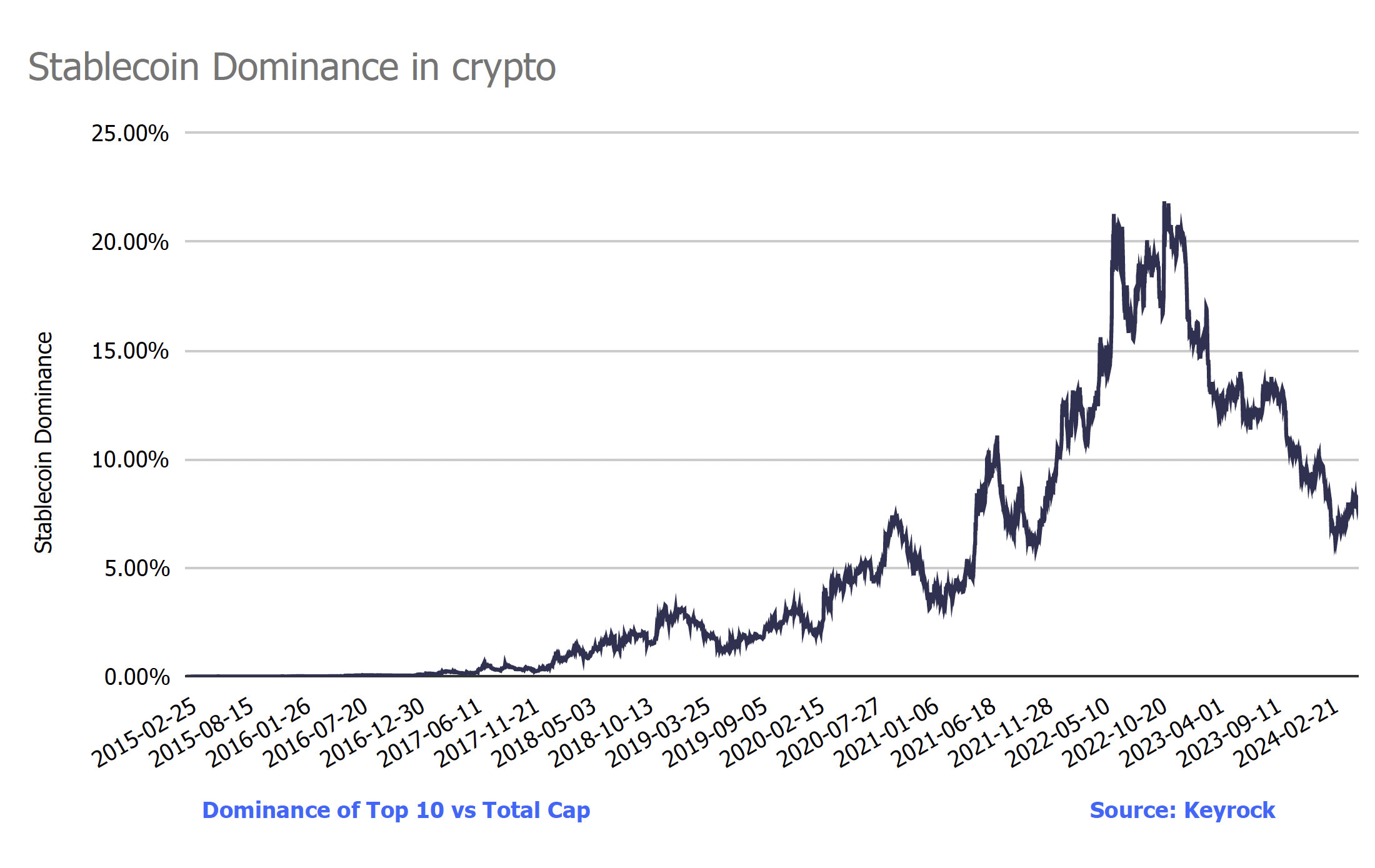 Stablecoin Dominance in