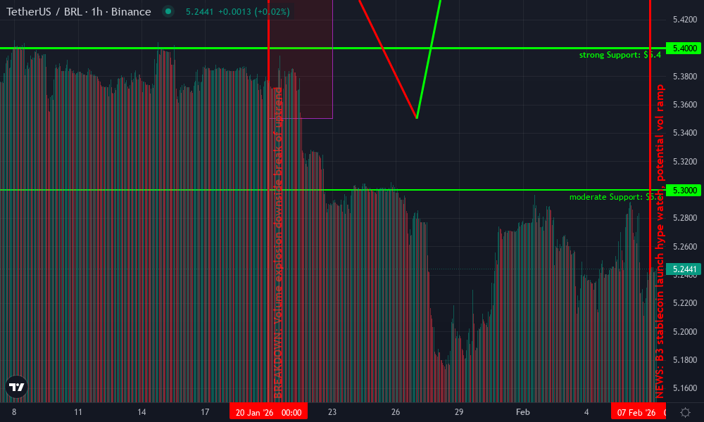 Tether / Brazilian Real Technical Chart by Logan Pierce