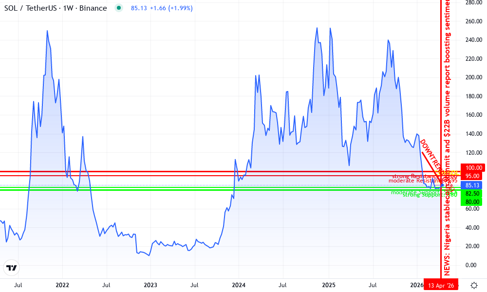 Solana Technical Chart by Mia Donovan