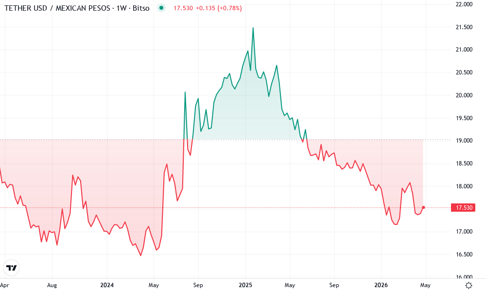USDT/MXN Technical Chart by Isabella Hayes