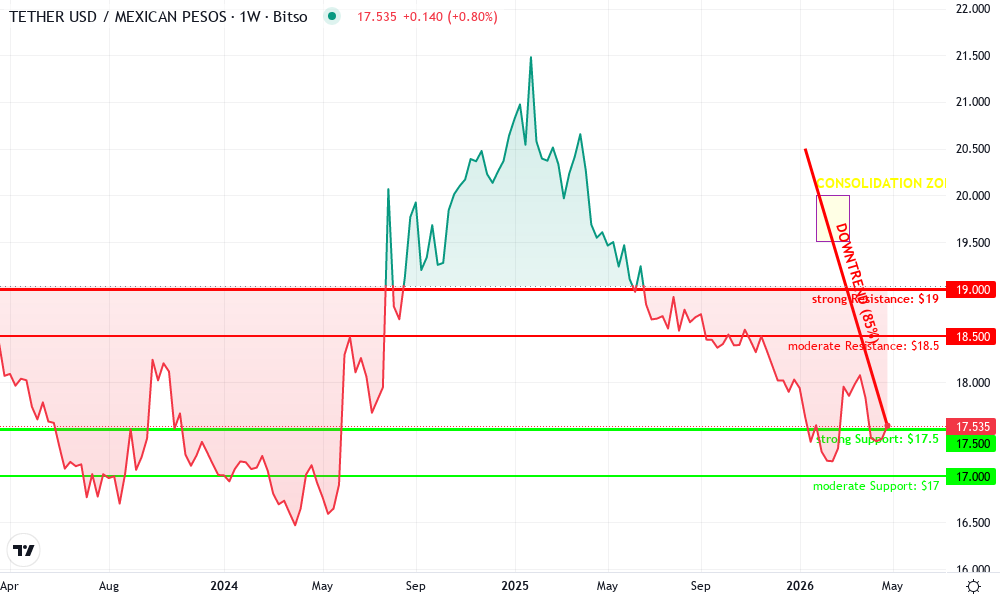 USDT / MXN Technical Chart by Isabella Hayes